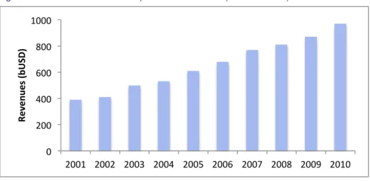 Figure	  8	  Worldwide	  revenues	  for	  the	  pharmaceutical	  sector	  (Source:	  Statista)	  