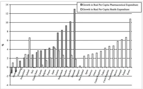 Figure	  10	  Growth	  in	  pharmaceutical	  expenditure	  per	  capital	  in	  developed	  countries	  