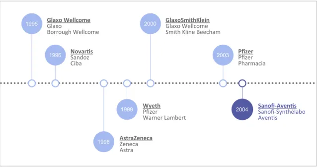 Figure	  11	  Key	  M&amp;A	  transactions	  in	  the	  pharmaceutical	  industry	  (1995-­‐2004)	  