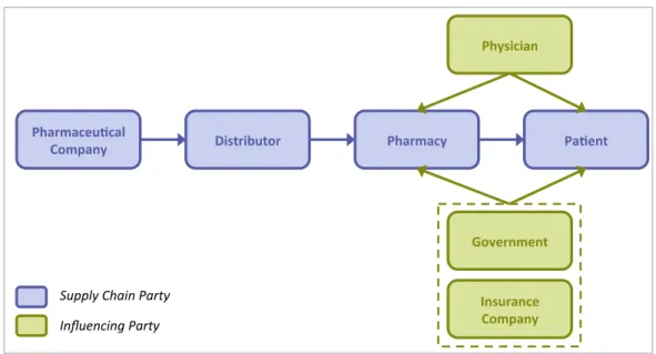Figure	  1	  Main	  players	  in	  the	  pharmaceutical	  sector	  (Source:	  ESADE	  MBA,	  BCG) 	  