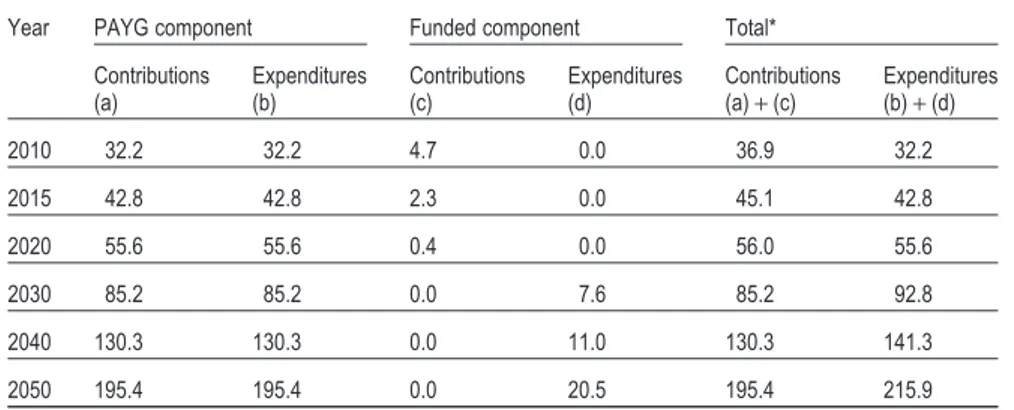 Table 4. Splitting of CPP contributions and expenditures into PAYG and funded