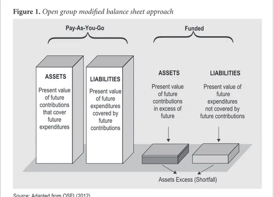 Figure 1. Open group modified balance sheet approach
