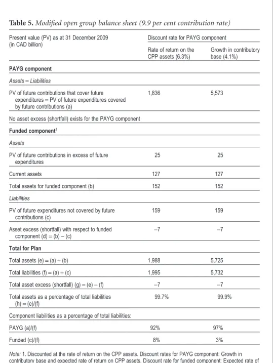 Table 5. Modified open group balance sheet (9.9 per cent contribution rate) Present value (PV) as at 31 December 2009