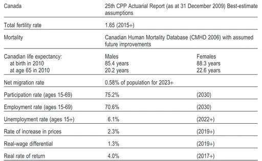 Table 1. Best-estimate demographic and economic assumptions of the 25th CPP