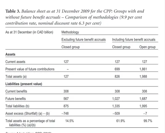 Table 3. Balance sheet as at 31 December 2009 for the CPP: Groups with and