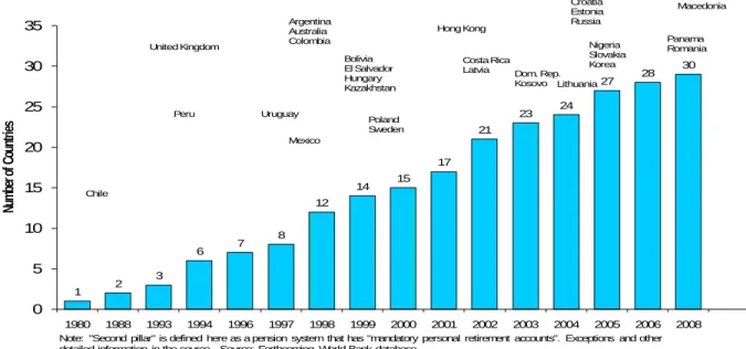 Figure 1: Evolution of number of countries with (mandated and funded) “Second pillars”   as of 2008 