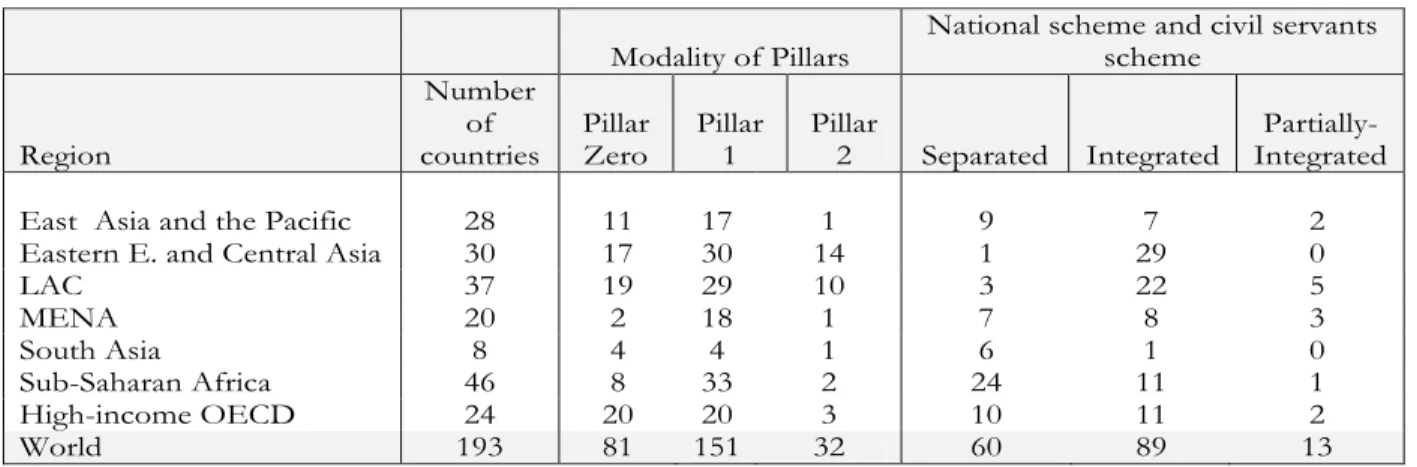 Table 1 highlights the basic system architecture for the mandated pillars by World Bank regions