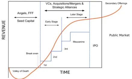 Figure 2: The start-up financing cycle 