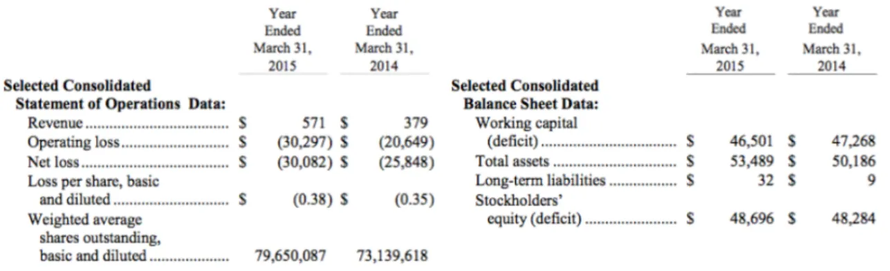 Table 2: Selected financial data of Organovo in 2014 and 2015 