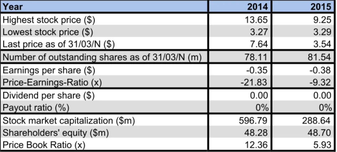 Table 4: Stock price data analysis for Organovo in 2014 and 2015 
