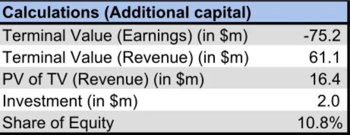 Table 8: Calculations Venture Capital method with investment as additional capital 