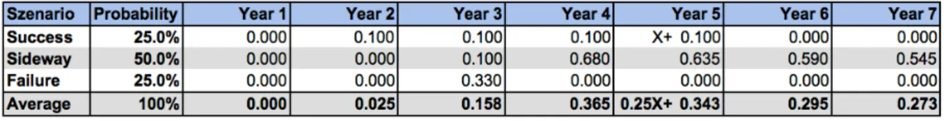 Table 12: Expected cash flows for Organovo using the First Chicago method 
