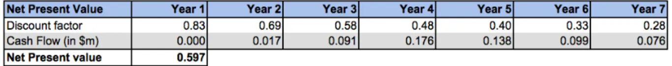 Table 13: NPV of Organovo’s cash flows using the First Chicago method 