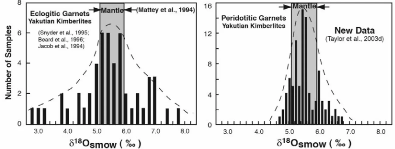 Figure I-5: Compositions isotopiques de l’oxygène dans les grenats péridotitiques et éclogitique des 