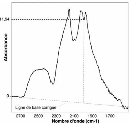 Figure II-13: Correction de la ligne de base des spectres IR. 
