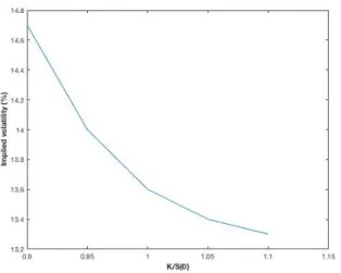 Figure 3: Volatility skew example