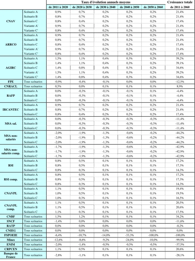 Tableau 1 - Evolution du nombre de cotisants 
