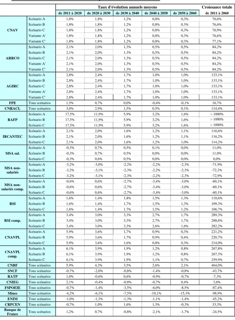 Tableau 2 - Evolution du nombre de pensionnés de droit direct 