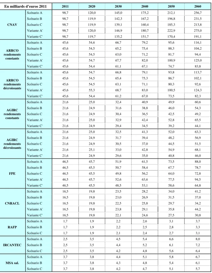 Tableau 4 - Masse des ressources (hors compensation et produits de gestion)   