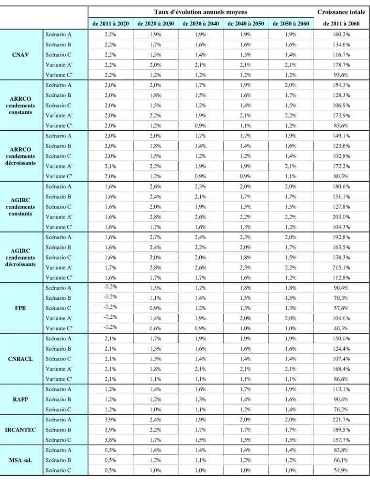 Tableau 4 bis – Evolution de la masse des ressources  (hors compensation et produits de gestion)     