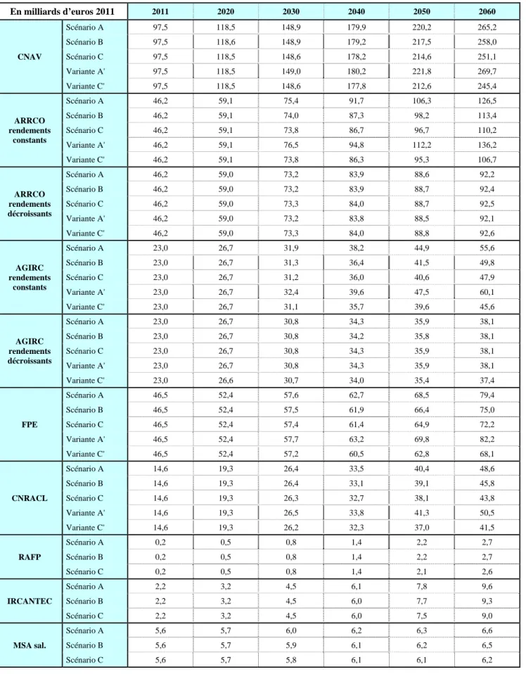 Tableau 5 - Masse des pensions   