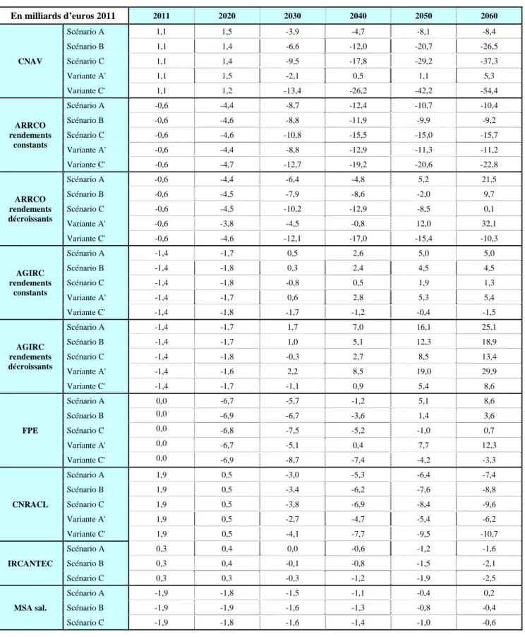 Tableau 7 – Solde technique (masse des ressources – masse des pensions)   