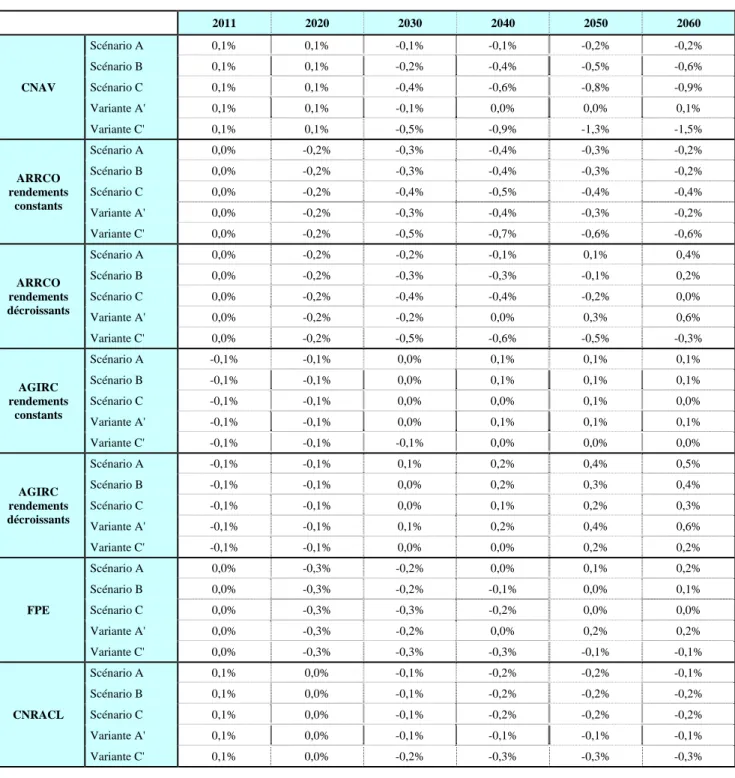Tableau 8 – Solde technique des principaux régimes en % de PIB  