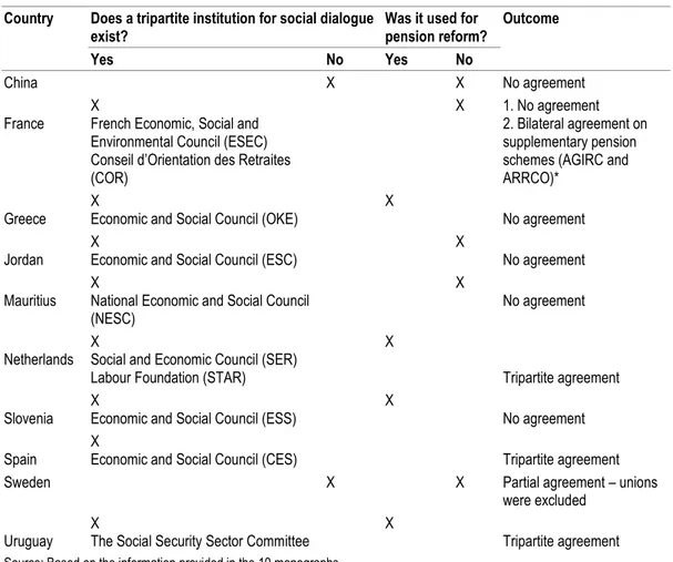 Table 2.3.  Tripartite institutional arrangements 