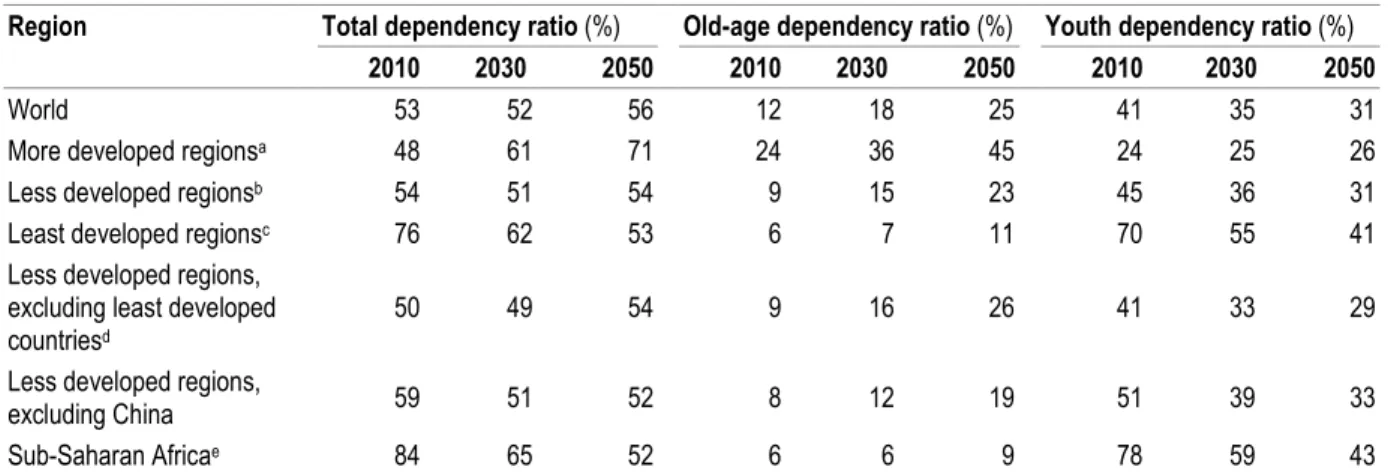 Table A.3.  Dependency ratios – Global and regional projections 