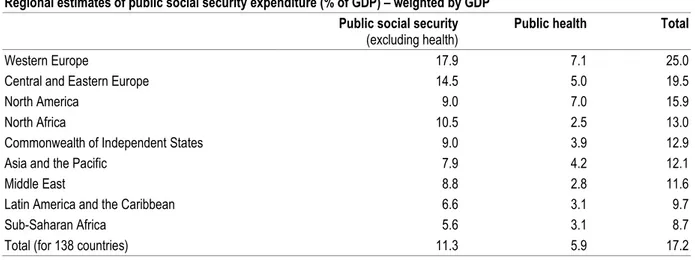 Table A.4.  Regional estimates of public social security expenditure (% of GDP) 