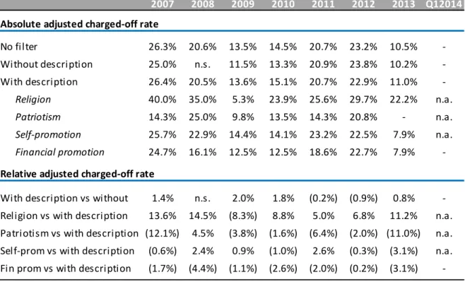 Table 10: Adjusted charged-off rate per description-based variable 