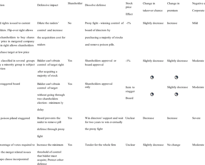 Table 2: Summary of precautionary defense devices  ( inspiration from Yuxen Li, HEC School of Management Masters Thesis, 2013)