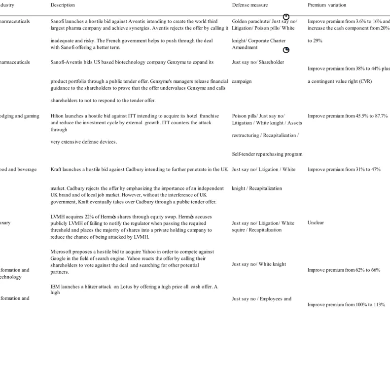 Table 3: Selected Hostile Takeover Cases  ( inspiration from Yuxen Li, HEC School of Management Masters Thesis, 2013)