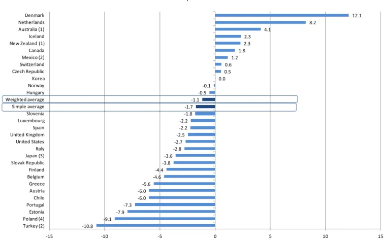 Figure 2.   Pension funds' real, net investment rate of return in selected OECD countries, Dec 2010 - Dec 2011  In per cent  -10.8 -9.1 -7.9 -7.3 -6.0-6.0 -5.6 -4.6 -4.4 -3.8 -3.6 -2.8 -2.7 -2.5 -2.2-2.2 -1.8 -1.7 -1.1 -0.5 -0.1 0.0 0.5 0.6 1.2 1.8 2.3 2.3 4.1 8.2 12.1 -15 -10 -5 0 5 10 15Turkey (2)Poland (4)EstoniaPortugalChileAustriaGreeceBelgiumFinlandSlovak RepublicJapan (3)ItalyUnited StatesUnited KingdomSpainLuxembourgSloveniaSimple averageWeighted averageHungaryNorwayKoreaCzech RepublicSwitzerlandMexico (2)CanadaNew Zealand (1)IcelandAustralia (1)NetherlandsDenmark