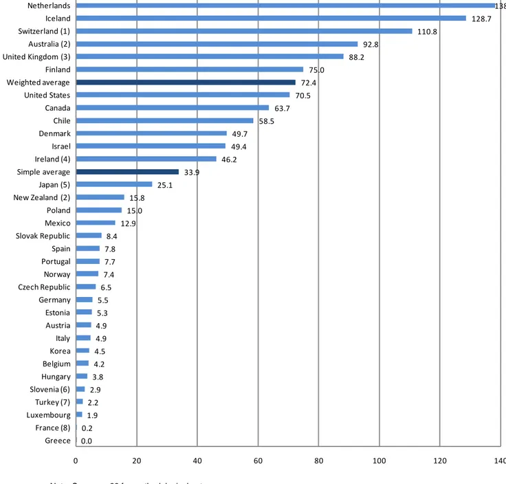 Figure 3.  Importance of pension funds relative to the size of the economy in OECD countries, 2011  As a percentage of GDP  138.2 128.7 110.8 92.8 88.2 75.0 72.4 70.5 63.7 58.5 49.7 49.4 46.2 33.9 25.1 15.8 15.0 12.9 8.4 7.8 7.7 7.4 6.5 5.5 5.3 4.9 4.9 4.5 4.2 3.8 2.9 2.2 1.9 0.2 0.0 0 20 40 60 80 100 120 140NetherlandsIcelandSwitzerland (1)Australia (2)United Kingdom (3)FinlandWeighted averageUnited StatesCanadaChileDenmarkIsraelIreland (4)Simple averageJapan (5)New Zealand (2)PolandMexicoSlovak RepublicSpainPortugalNorwayCzech RepublicGermanyEstoniaAustriaItalyKoreaBelgiumHungarySlovenia (6)Turkey (7)LuxembourgFrance (8)Greece