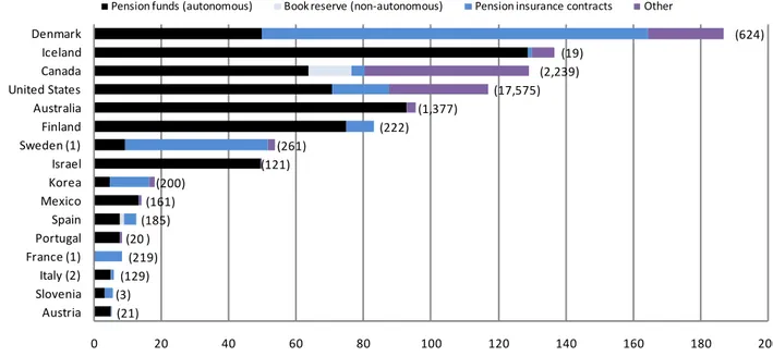 Figure 5.  Private pension assets by type of financing vehicle, 2011  As a percentage of GDP and in absolute terms (USD billion) 