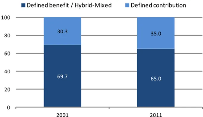 Figure 8.  Defined benefit (traditional and hybrid-mixed)  pension fund assets for selected OECD countries,  