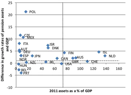 Figure 9.  Pension fund assets in 2011 compared to the difference in average growth rates of   pension fund assets and GDP over the period 2001-11 in selected OECD countries 
