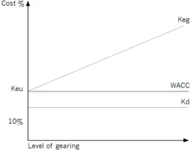 Figure	
  14	
  –	
  Cost	
  of	
  capital	
  in	
  Modigliani	
  Miller	
  no-­‐tax	
  model	
   2 	
  