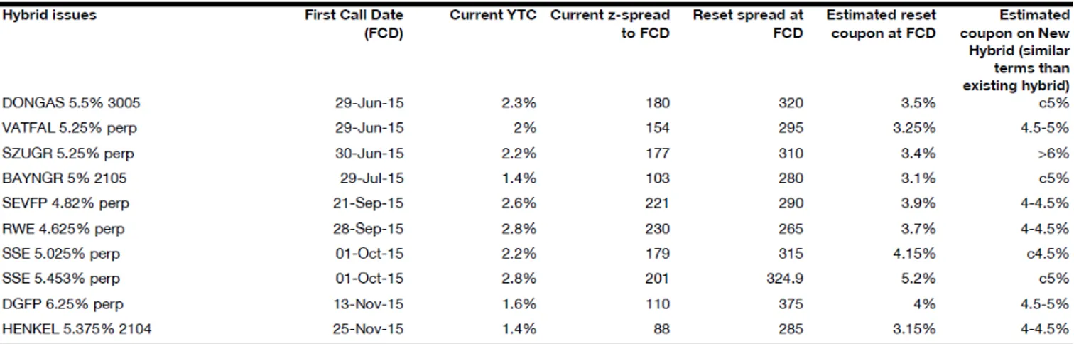 Table	
  6	
  –	
  Comparison	
  of	
  reset	
  coupon	
  at	
  first	
  call	
  date	
  with	
  current	
  yield	
  and	
   estimated	
  coupon	
  on	
  new	
  hybrid	
   12 	
  