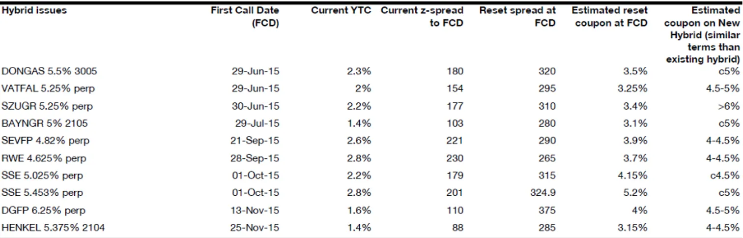 Table	  6	  –	  Comparison	  of	  reset	  coupon	  at	  first	  call	  date	  with	  current	  yield	  and	   estimated	  coupon	  on	  new	  hybrid	   12 	  