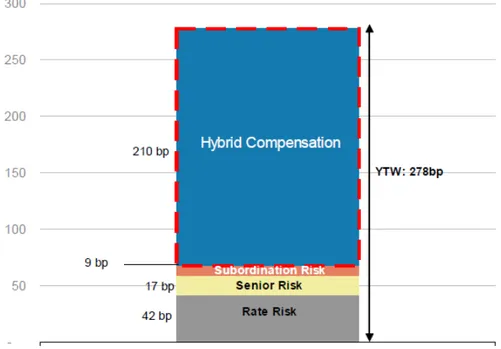 Figure	
  20	
  –	
  Illustration	
  of	
  risk	
  compensation	
  with	
  RWE	
  €4.625%	
  hybrid 2 	
  