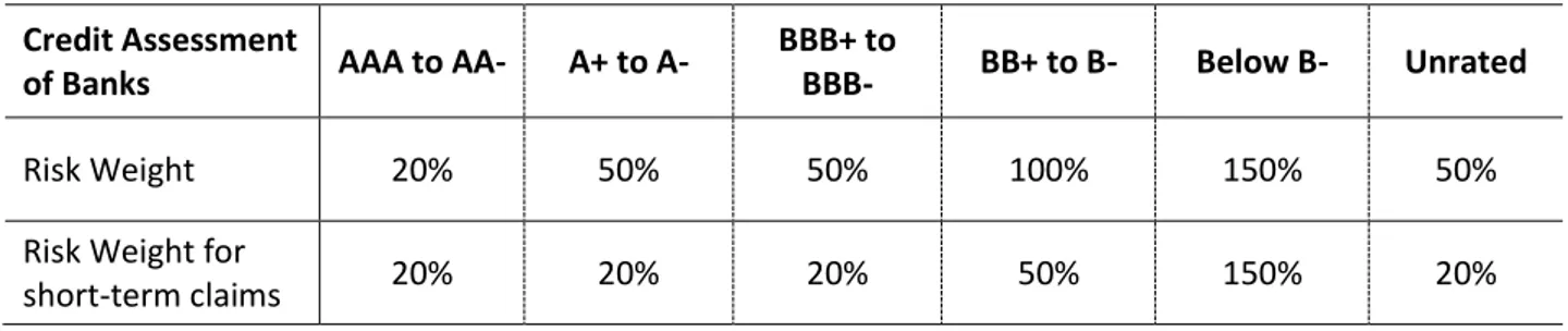 Table 4 Claims on Banks debt under Basel II - Option 2 