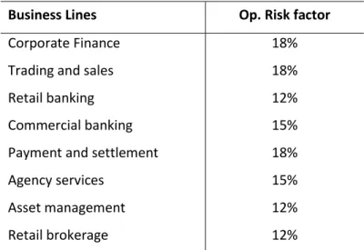Table 5 Factors for Operational Risk under Standardised Approach 
