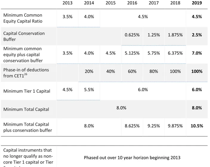 Table 8 Basel III phase-in arrangements 27