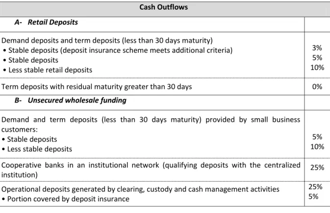 Table 10 Example of the run-off factors for the cash outflow in LCR calculation 34