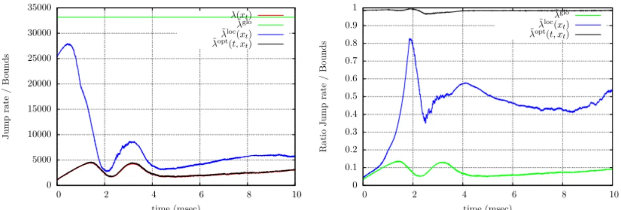 Figure 6 – Simulated trajectories of the jump rate and the different bounds (optimal- (optimal-P 0.005 , local, global) (left) and of the corresponding ratio λ{˜ λ (right) in the channel model with N Na “ N K “ 3000.