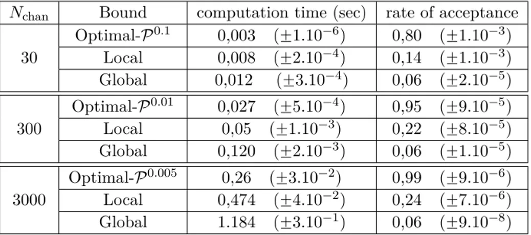 Table 1 – Computation time and rate of acceptance for the three bounds (optimal, local, global) in the channel model with N Na “ N K “ N chan where N chan denotes the number of channels.