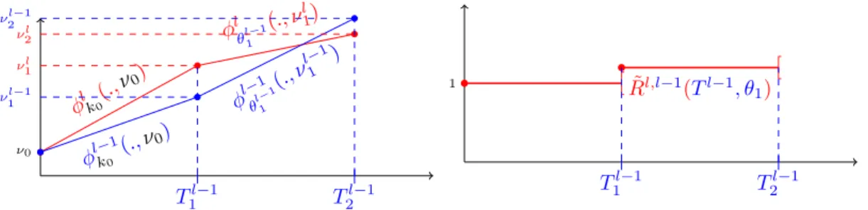 Figure 10 – Illustration of the typical behaviour of the couple of processes ´ py pl,l´1q t , ˜R pl,l´1qt q, px h l´1t q ¯