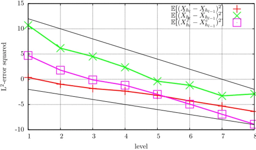 Figure 11 – The plot shows the decay of ErpX h l ´ X h l´1 q